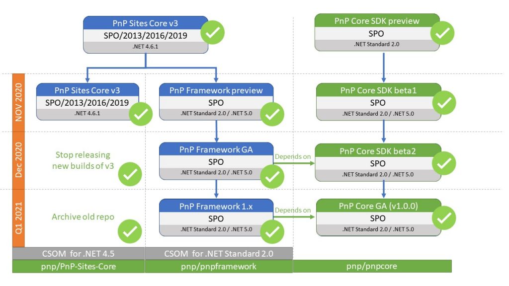 How the new wave of libraries from Microsoft 365 PnP will change the way you modernize SharePoint