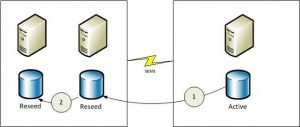 Managing the Replication Source for Exchange Server 2010 Mailbox Database Reseed