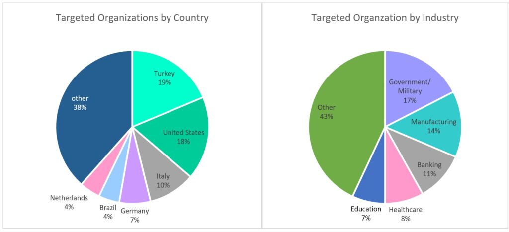 Targeted organizations and industries (Source: Check Point Software)