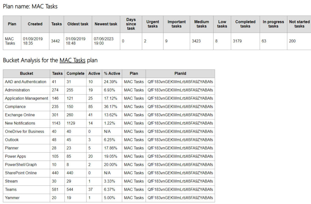 Reporting Plans in a Microsoft 365 Tenant with the Planner Graph API