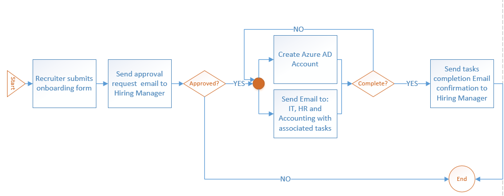 Automating New User Account On-boarding Using SharePoint Online, Flow, and PowerApps