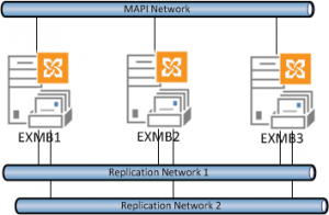 Exchange Server 2013 Database Availability Groups