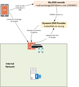 Using Dynamic Public IP Addresses for Exchange Server