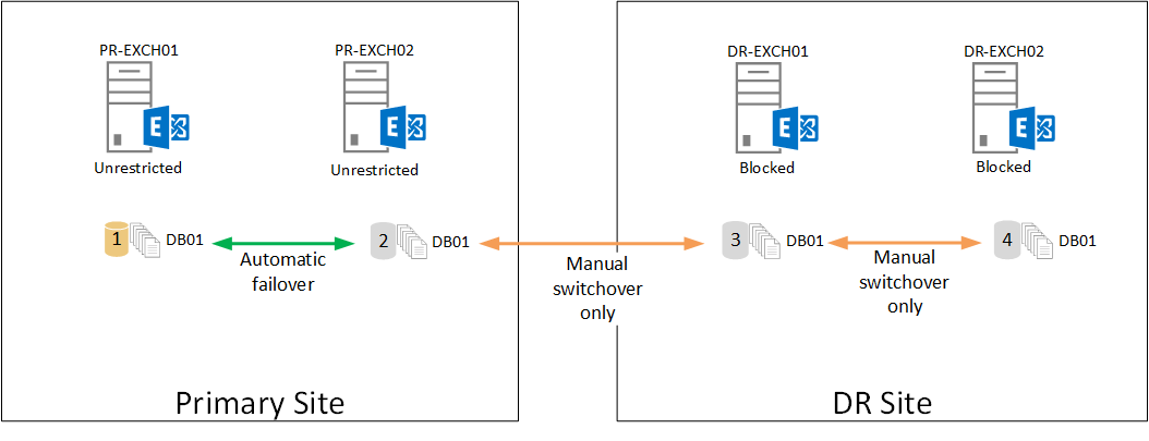 exchange-dag-activation-policies-1