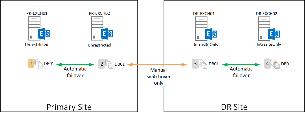 exchange-dag-activation-policies-2