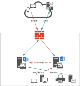 Performing a Like for Like Exchange Server Migration