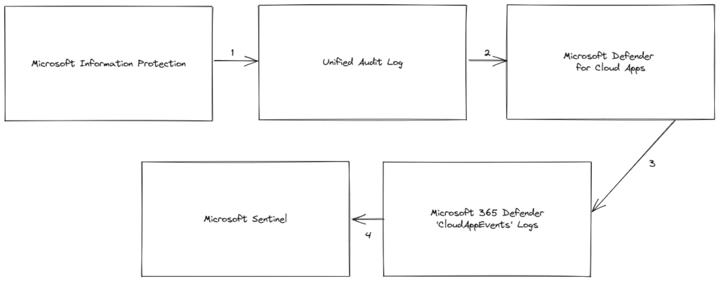 Monitoring Microsoft Information Protection with Microsoft Sentinel