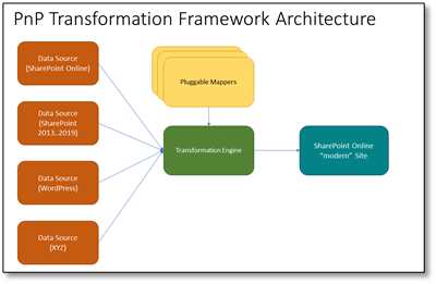 Introducing the New Microsoft 365 PnP Transformation Framework