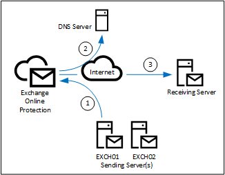 Outbound Mail Flow in Exchange 2019 
