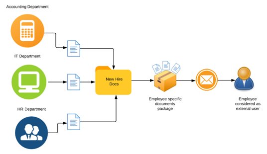 Intelligent document management process