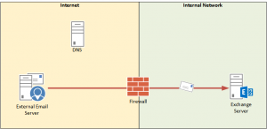 Troubleshooting SMTP Connectivity from External Senders